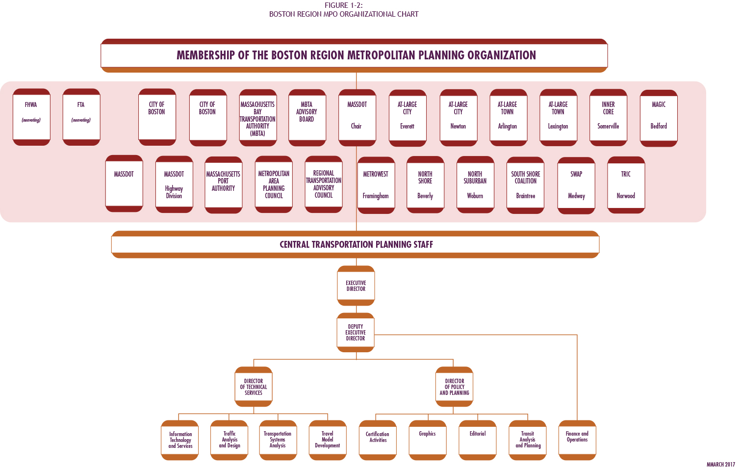- Figure 1-2: Boston Region MPO Organizational Chart: This figure shows the membership of the Boston Region Metropolitan Planning Organization, as described in the chapter, along with the organizational chart of the Central Transportation Planning Staff (CTPS) below.